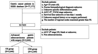 Development and validation of nomogram models to predict radiotherapy or chemotherapy benefit in stage III/IV gastric adenocarcinoma with surgery